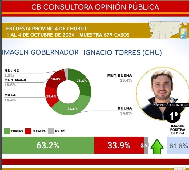 La reciente encuesta, lo posiciona a Nacho Torres como el gobernador con mejor imagen. 