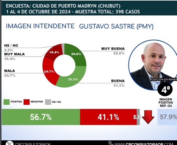 Gustavo Sastre en el top 10. Figura como el 4º intendente con mejor imagen. 