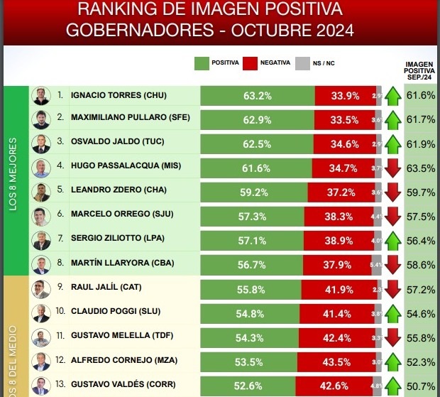 El listado de gobernadores, liderado por Nacho Torres. 