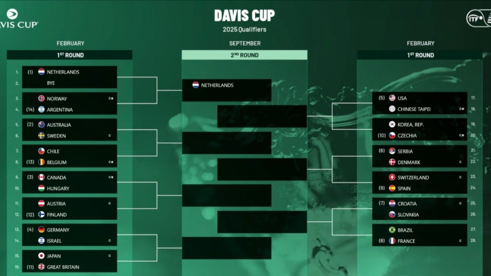 Así quedó el cuadro de la Copa Davis 2025.