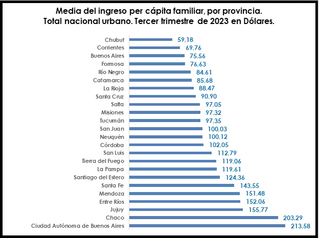 Chubut tiene el ingreso per c pita en d lares m s bajo del pa s U