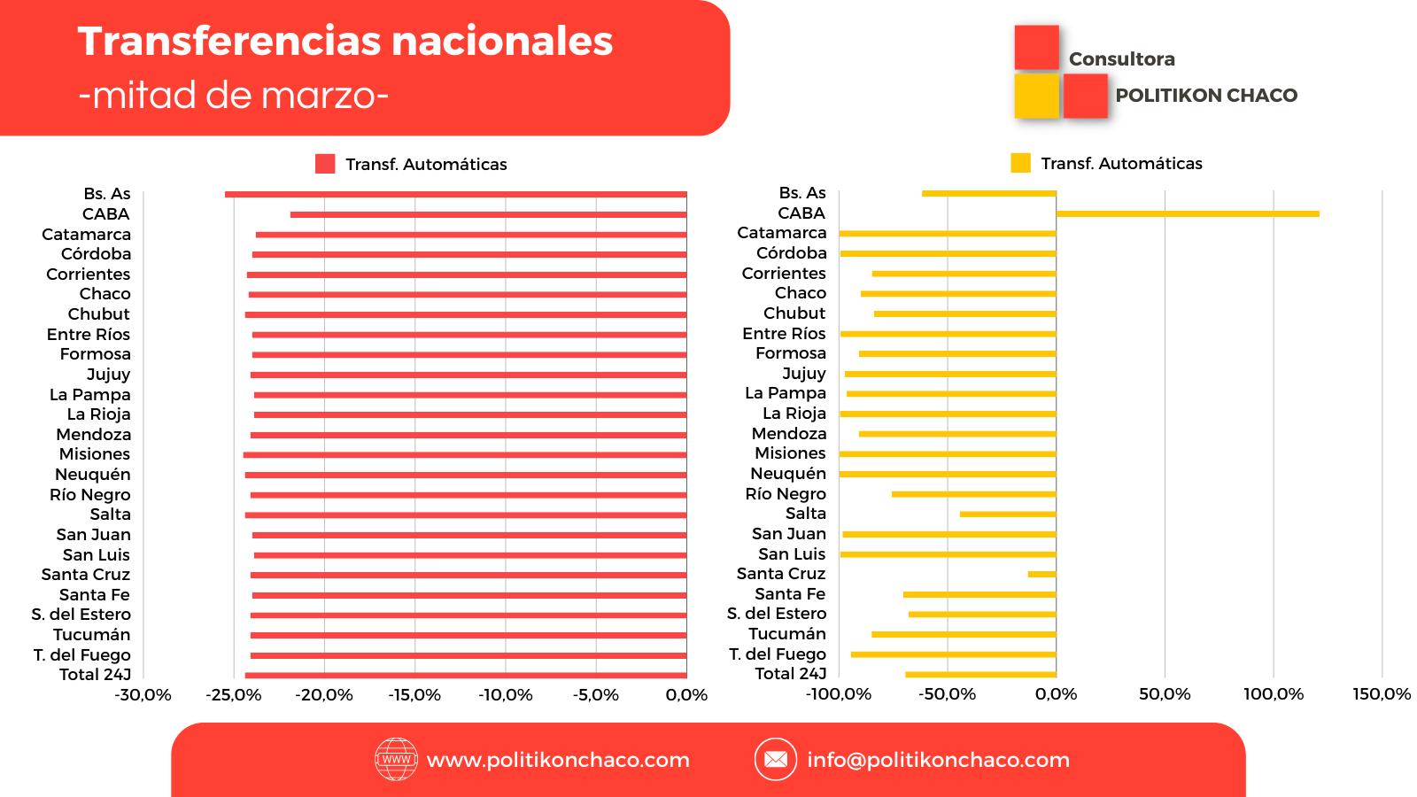 Las provincias dejaron de recibir 21.600 millones por d a