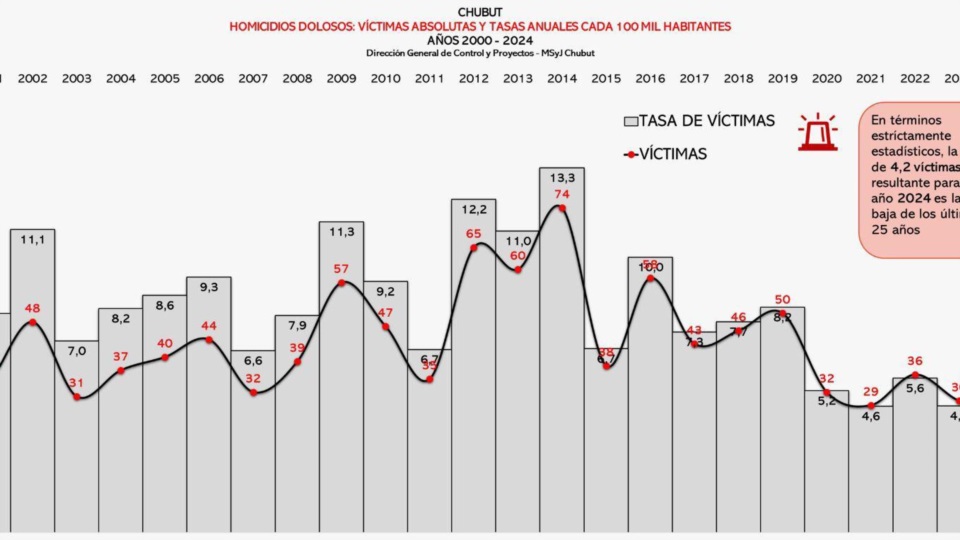 Las estadísticas marcan la menor tasa de homicidios en 25 años.