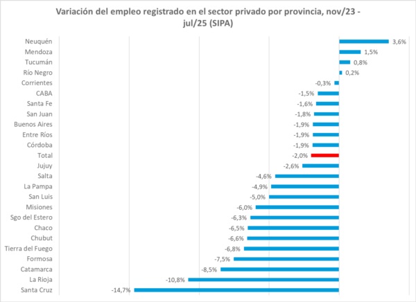 Caída brutal. Chubut, entre las más perjudicadas.