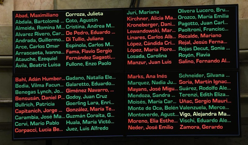 Votación. En verde, los que votaron a favor del Presupuesto de la motosierra. En rojo, los 25 que se opusieron.