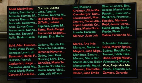 Votación. En verde, los que votaron a favor del Presupuesto de la motosierra. En rojo, los 25 que se opusieron.