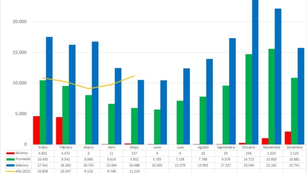 Medición del incremento de pasajeros en el ms de mayo.