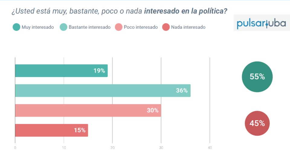 La encuesta de Pulsar-UBA y un dato revelador.