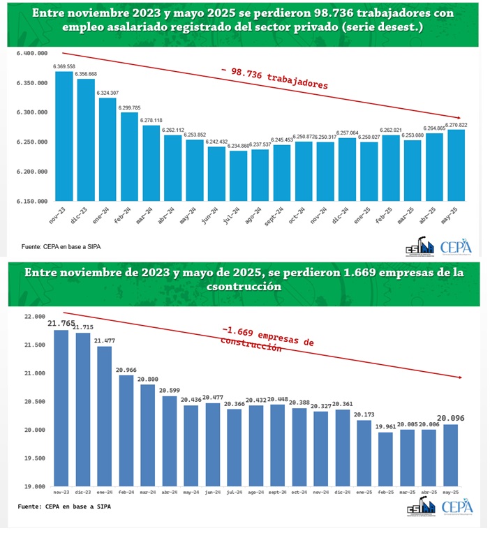 Gráficos de terror. Los datos de CSIRA y CEPA sobre el daño a la industria y a los trabajadores.