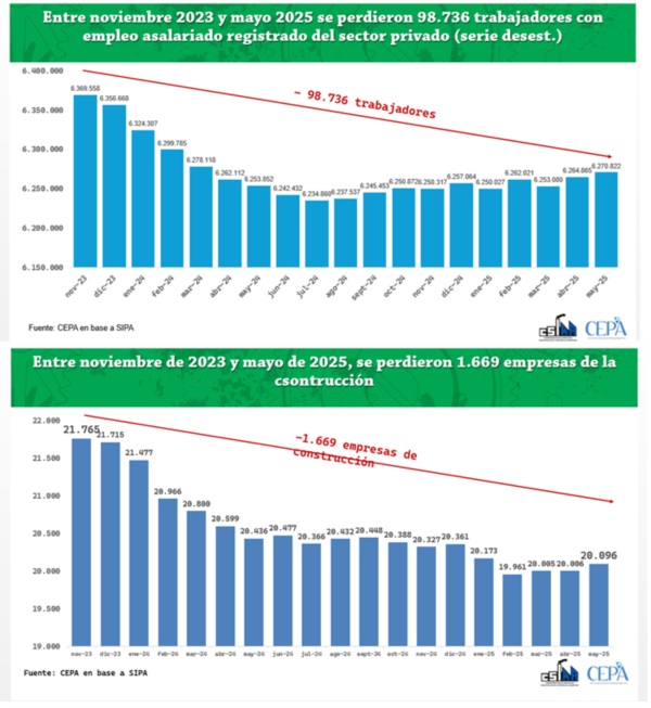 Gráficos de terror. Los datos de CSIRA y CEPA sobre el daño a la industria y a los trabajadores.