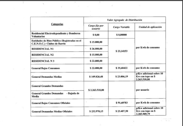 Cuadro. Así se aplicará el aumento de la luz en Rawson.