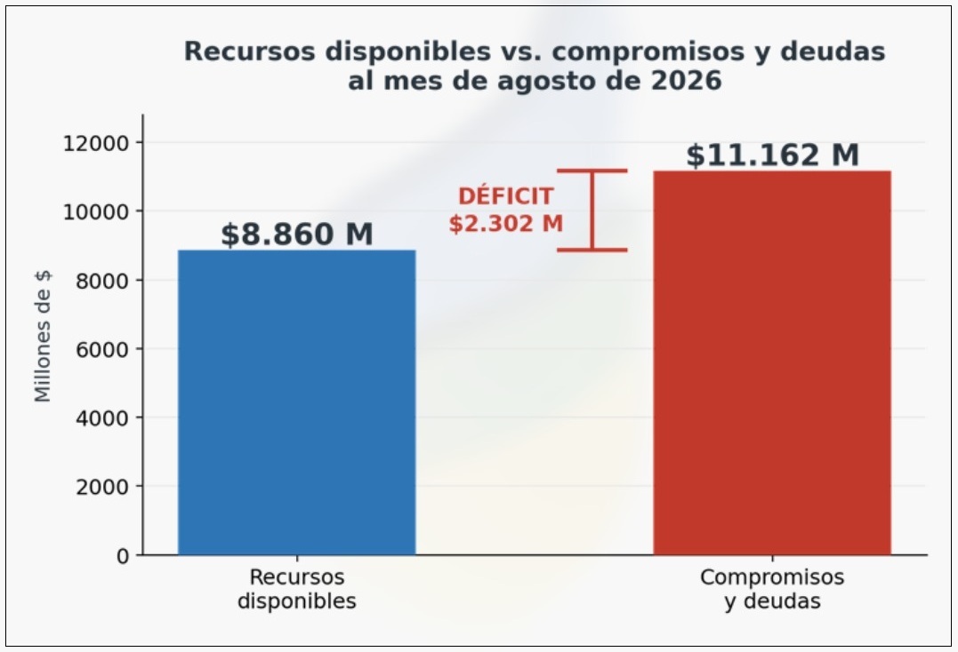 El déficit de la entidad, según lo informado por la propia Cooperativa.