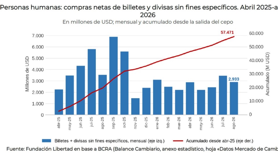 Las personas compraron US$57.471 millones desde abril de 2025 hasta agosto del corriente año.