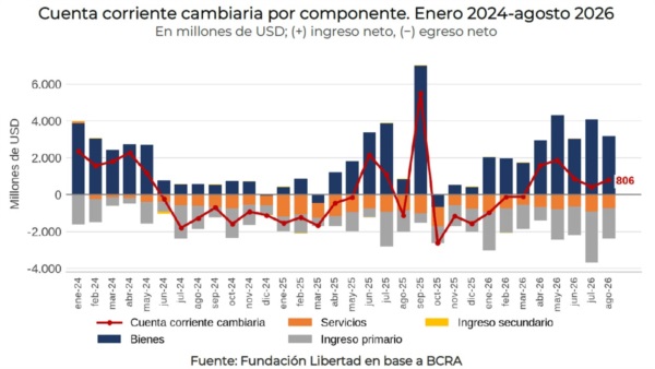 El resultado de la cuenta corriente cambiaria fue superavitario por US$806 millones. Foto: Agencia NA (Fundación Libertad).