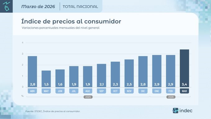 El Indice del Precio al Consumidor.