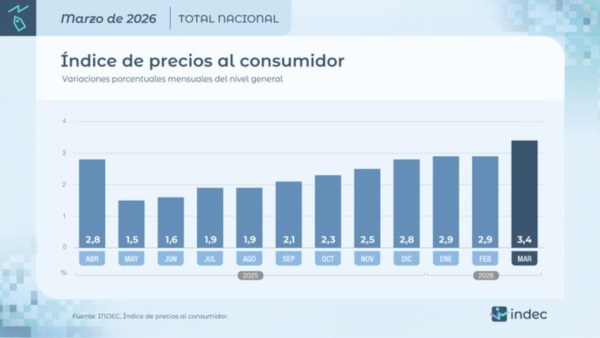 El Indice del Precio al Consumidor.