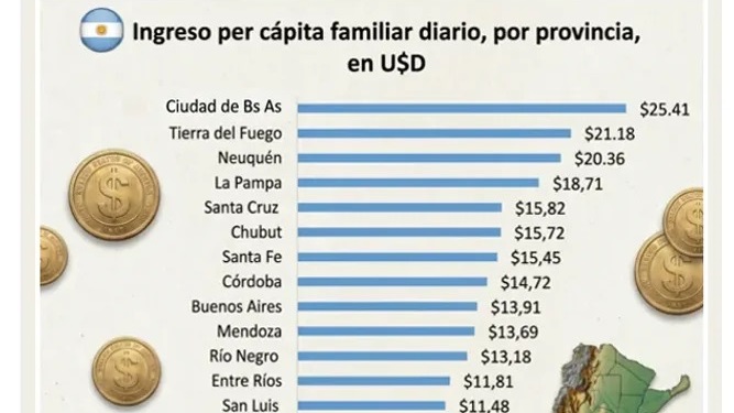 Ingresos: hay argentinos que viven con 8 dólares por día