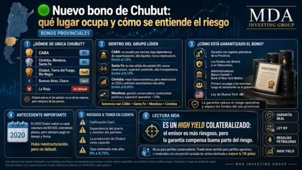 El análisis de MDA Investing sobre el bono de Chubut.