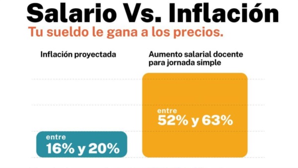 Diferencia entre salario e inflación.