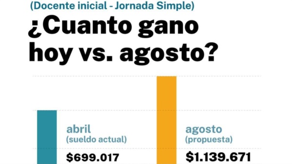 Diferencia y proyección entre abril y agosto.