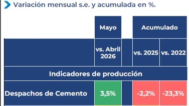 El desempeño de los sectores durante mayo. Foto: Agencia NA / CEU-UIA.