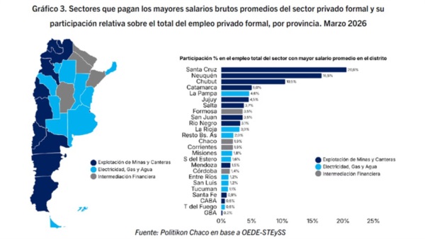 Los sectores que más pagan.