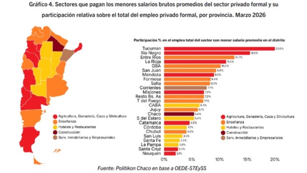 Los sectores que menos pagan.