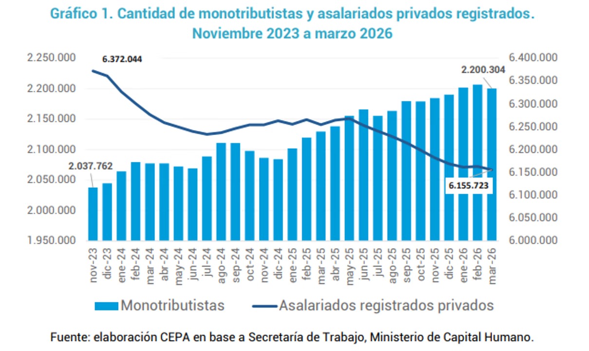 Los analistas del CEPA observan un preocupante "incremento del emprendedurismo de supervivencia”.