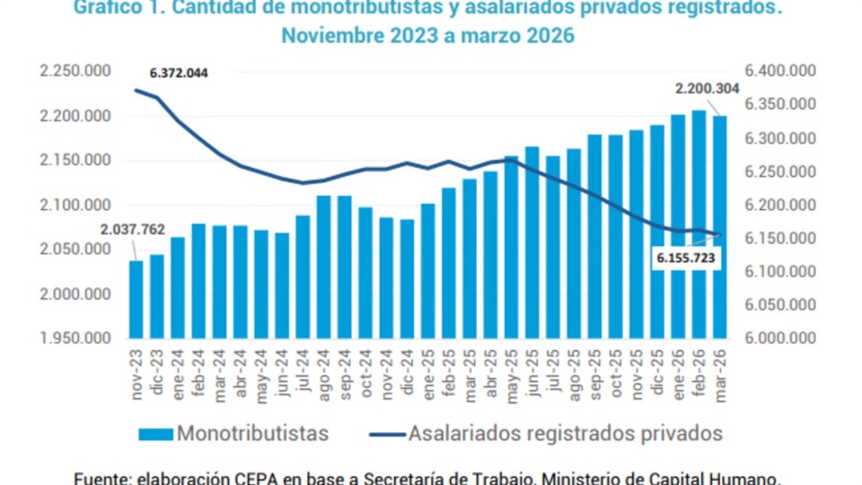 Los analistas del CEPA observan un preocupante "incremento del emprendedurismo de supervivencia”.