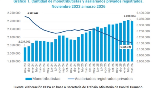 Los analistas del CEPA observan un preocupante "incremento del emprendedurismo de supervivencia”.