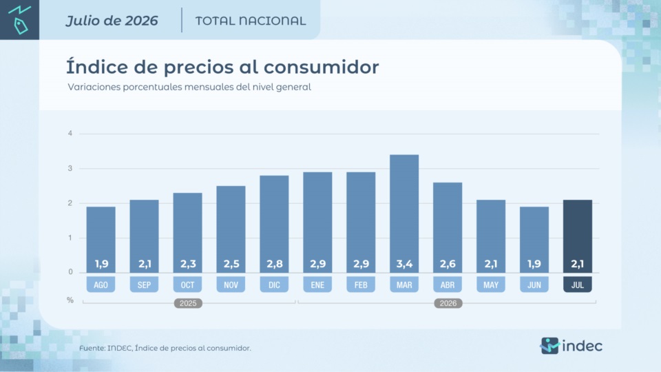 Indice de precio del consumidor.