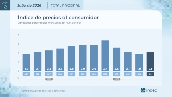 Indice de precio del consumidor.