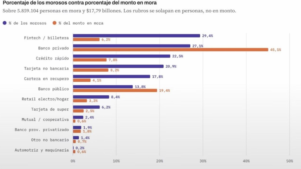Los bancos concentran la mayor parte del dinero en mora, mientras que fintechs y prestamistas no bancarios reúnen una mayor cantidad de personas con atrasos.