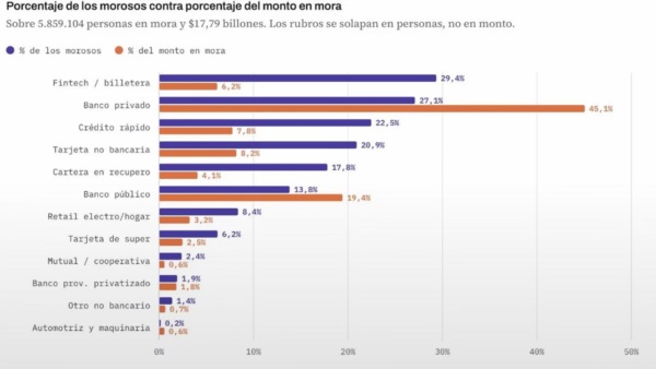 Los bancos concentran la mayor parte del dinero en mora, mientras que fintechs y prestamistas no bancarios reúnen una mayor cantidad de personas con atrasos.